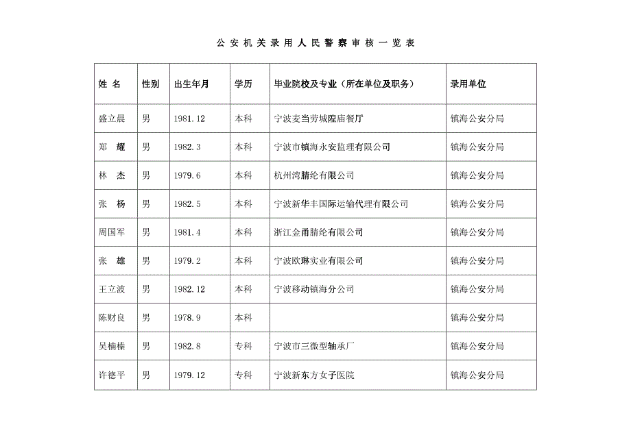 公安机关录用人民警察审核一览表_第1页