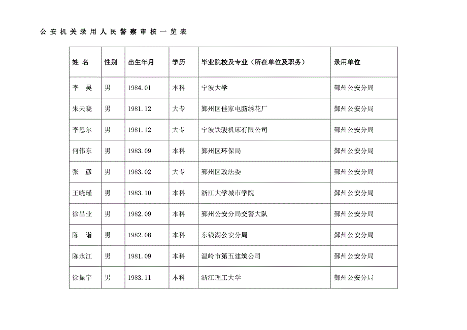 公安机关录用人民警察审核一览表_第4页