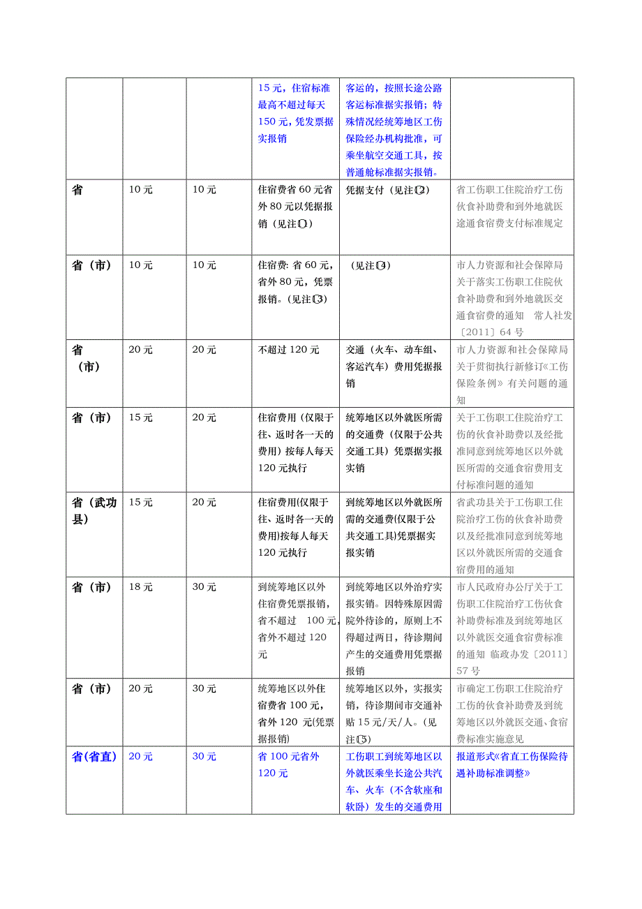 各省市工伤住院期间伙食补助标准_第3页