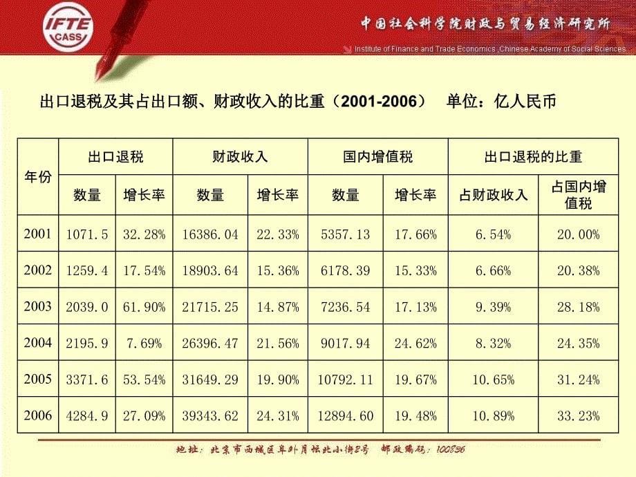 公共财政建设与财政级次调整课件_第5页