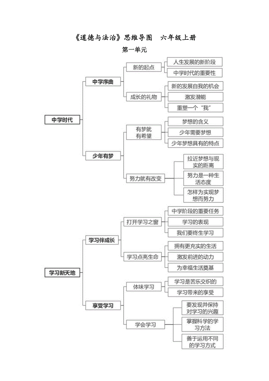 六年级道德与法治-思维导图+知识点[谷风教学]_第1页