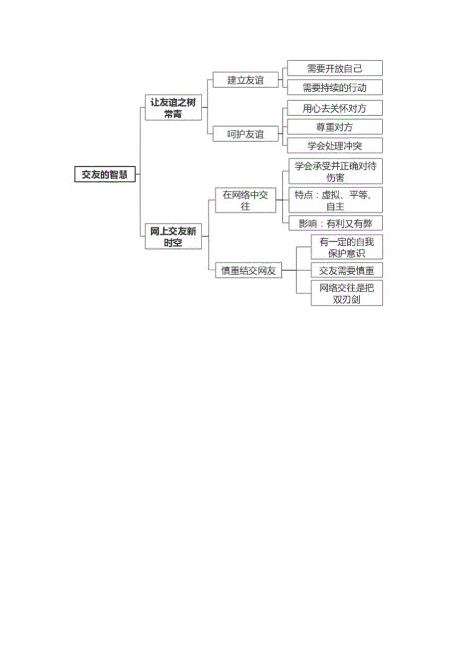 六年级道德与法治-思维导图+知识点[谷风教学]_第3页