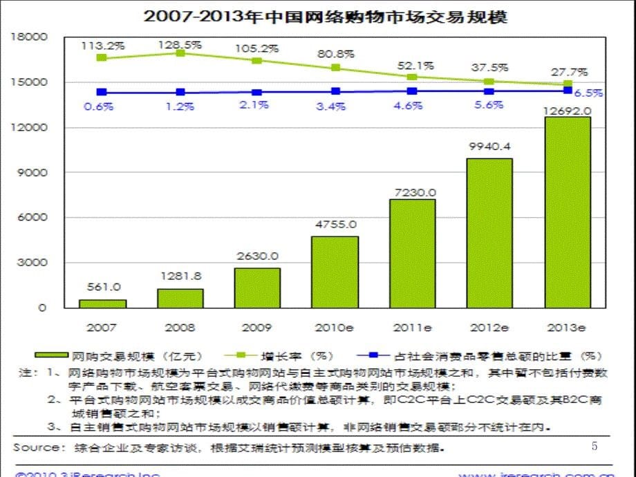 B2C商业模式案例当当卓越京东1_第5页