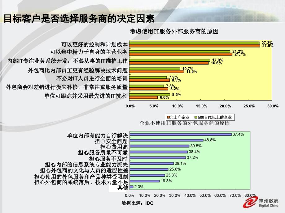 神州数码存储服务部介绍_第3页