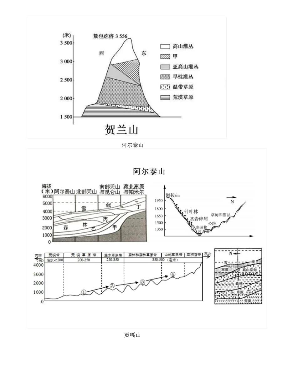 20座山脉的垂直自然带谱全总结_第4页