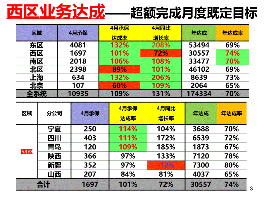 五月工作检视会ppt课件_第3页