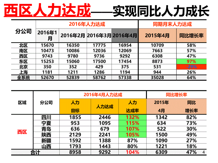 五月工作检视会ppt课件_第4页