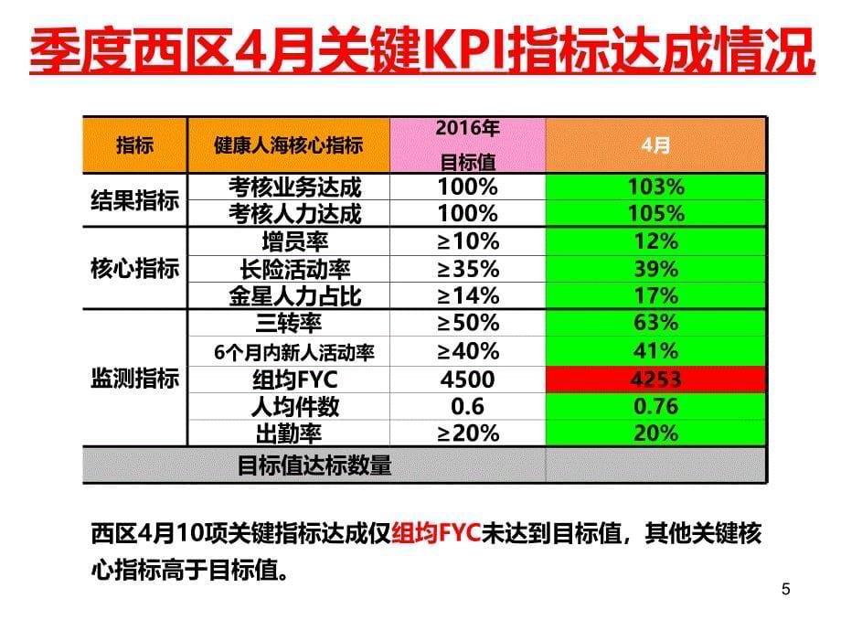 五月工作检视会ppt课件_第5页