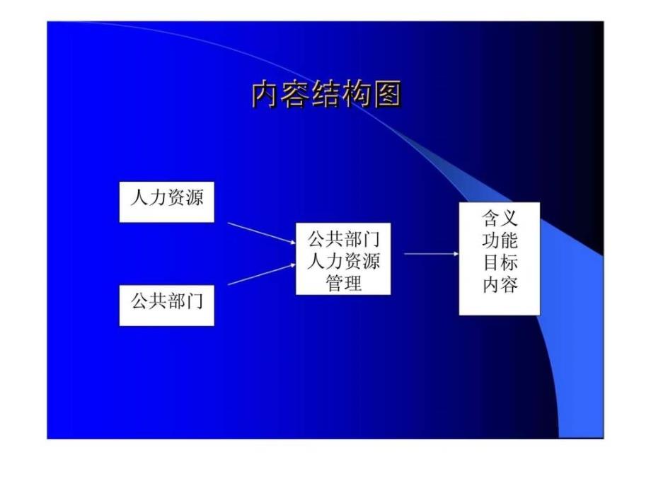 公共部门人力资源管理第1章绪论与基础知识_第4页