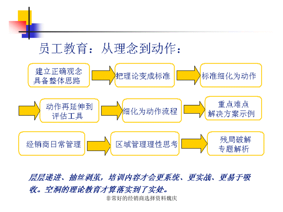 非常好的经销商选择资料魏庆课件_第3页