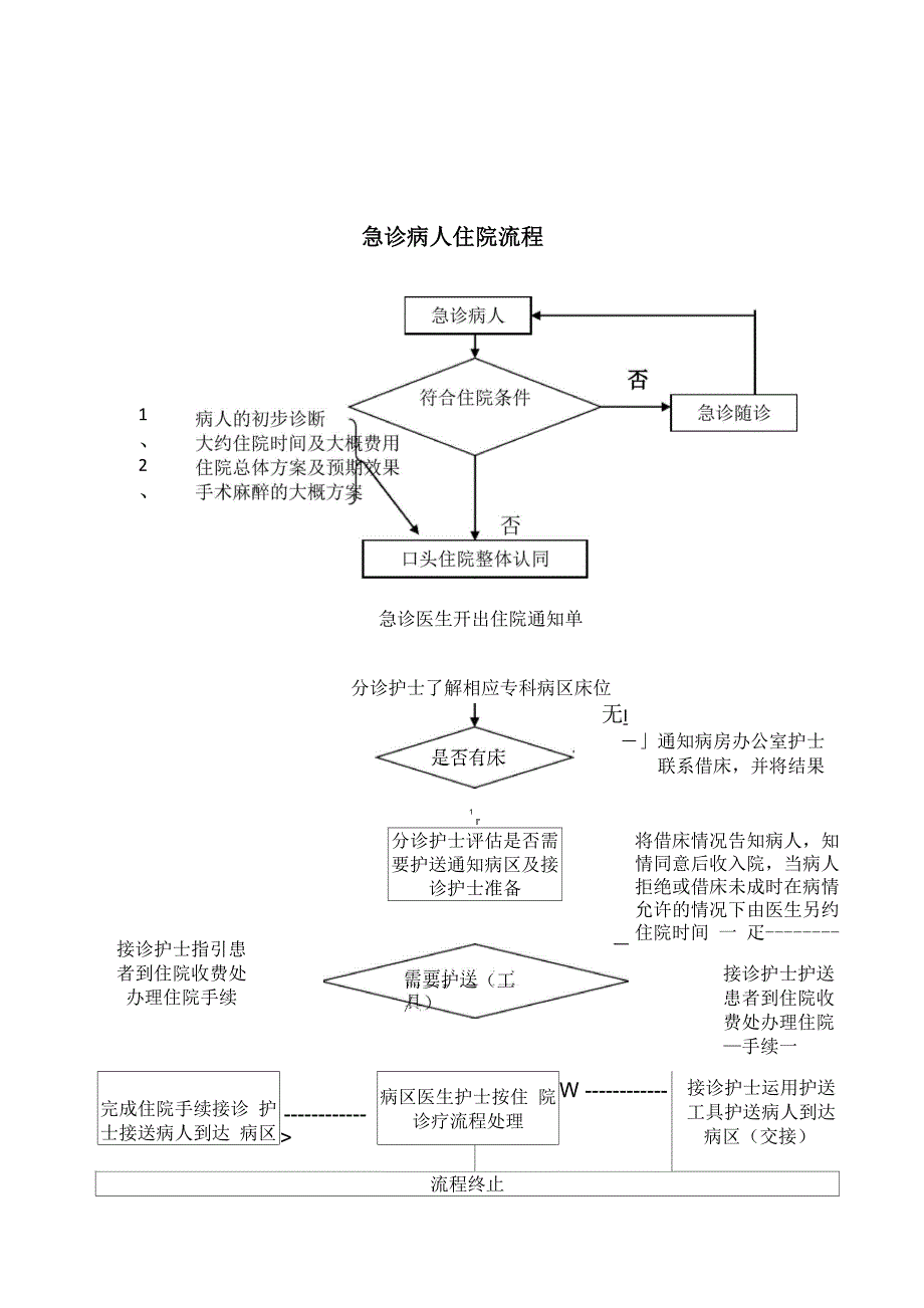 1212急诊患者收入院制度与流程_第3页