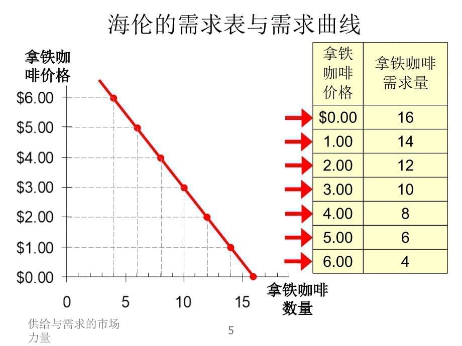 微观经济学第四章供给与需求课件_第5页