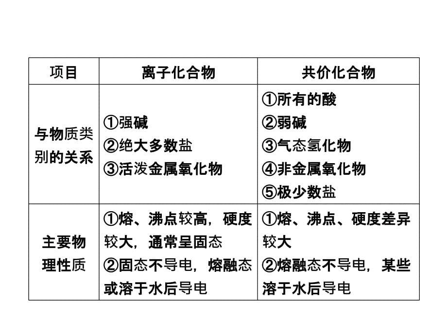 专题六微粒结构与化学键_第5页