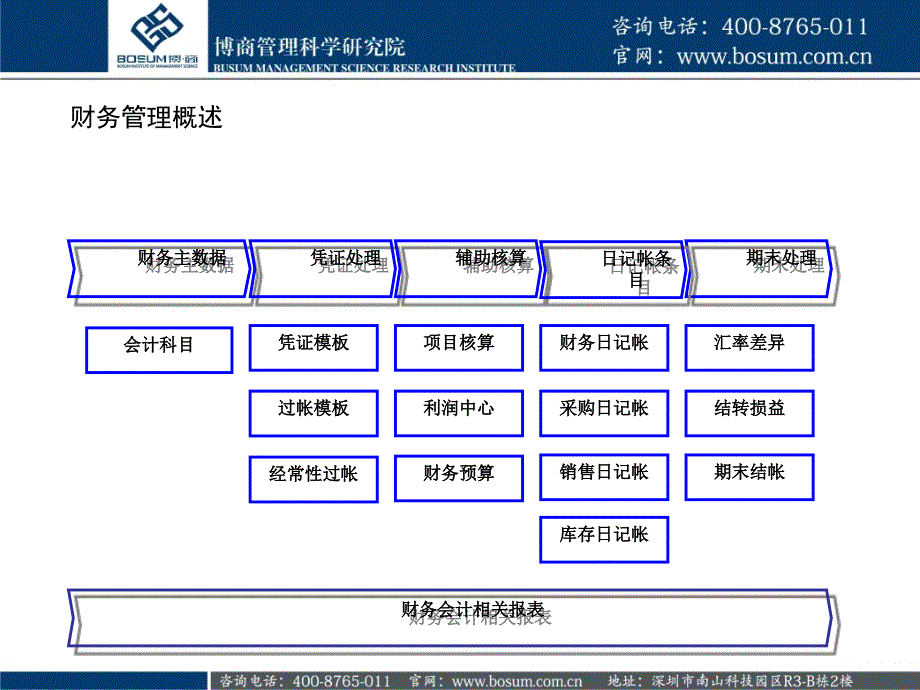 财务管理特训营企业培训课件_第5页