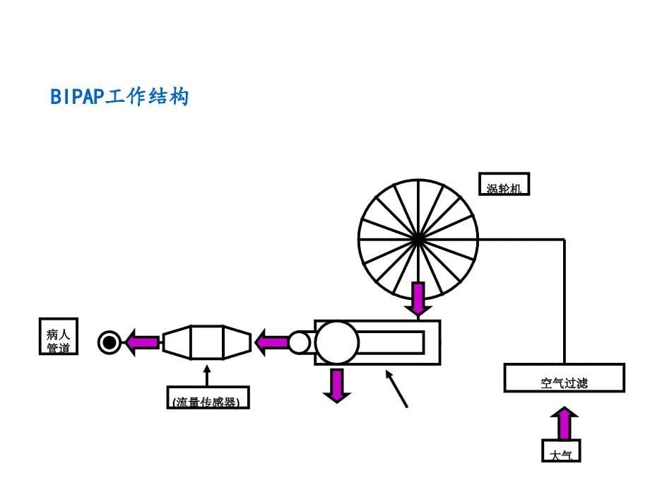 bipap无创呼吸机临床应用课件_第5页