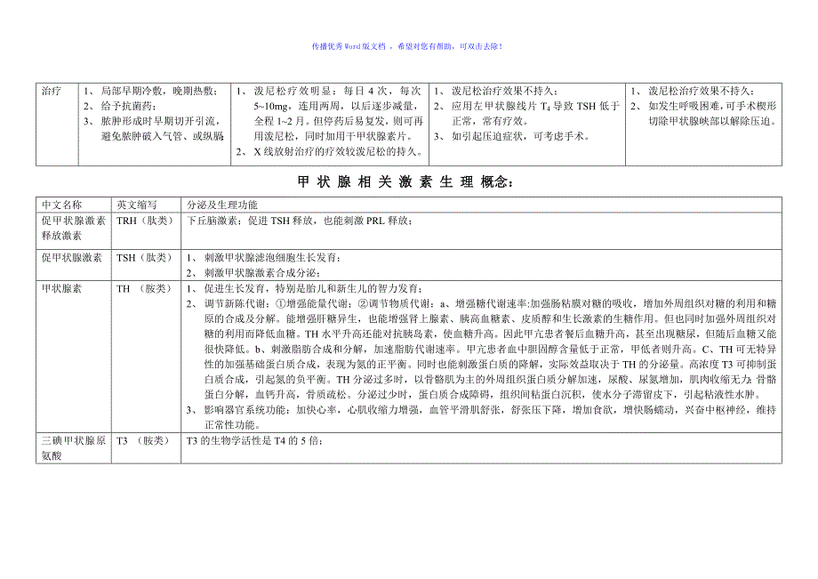 甲状腺疾病的鉴别诊断Word编辑_第2页