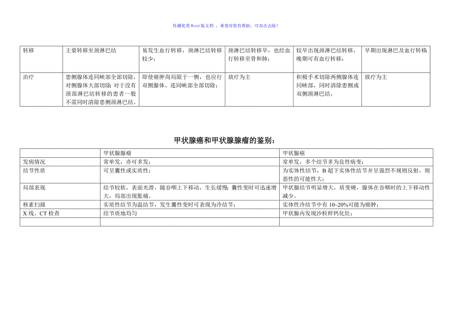 甲状腺疾病的鉴别诊断Word编辑_第4页