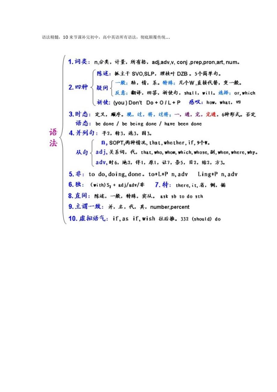 语法精髓10来节课补完初中高中英语所有语法彻底颠覆传统英语教育.doc_第1页