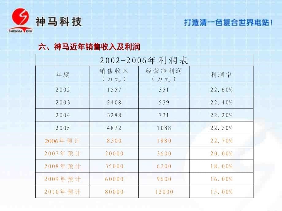 四神马部门正职经理待遇补充劳动合同_第5页