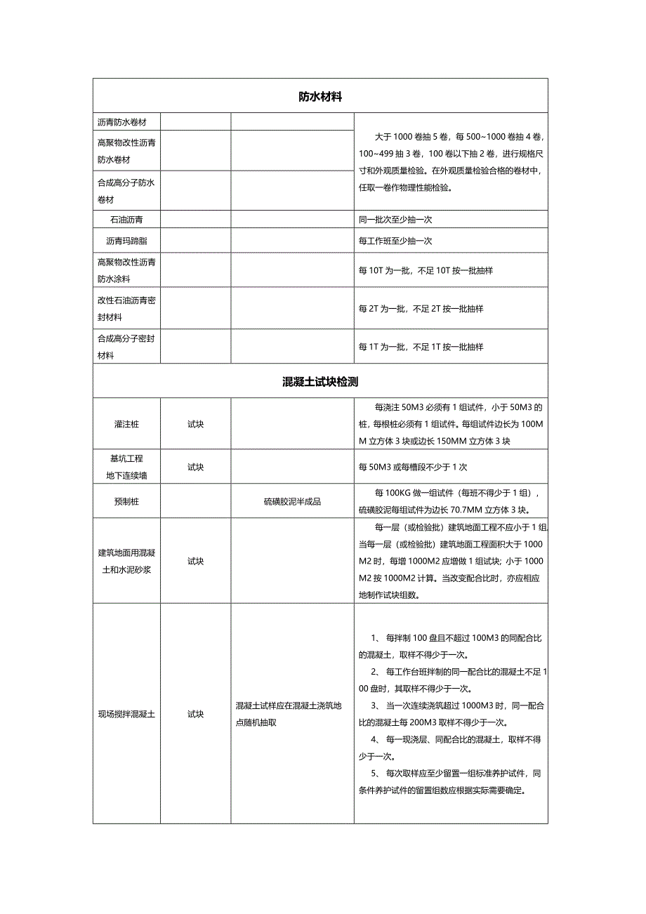 常用建筑材料取样检测方法及检验批规定_第4页