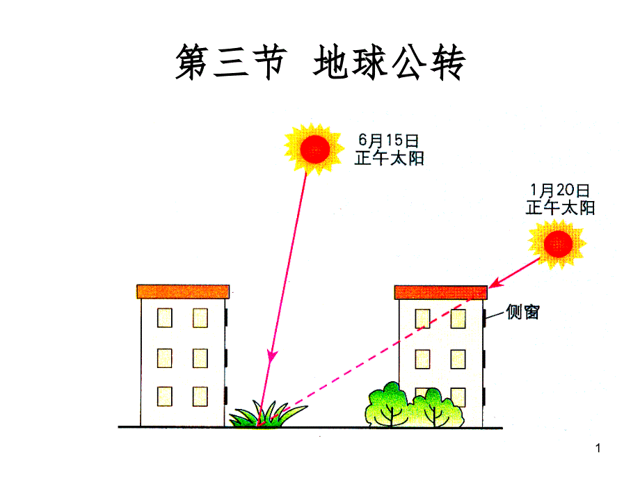 地球公转PPT精选文档_第1页