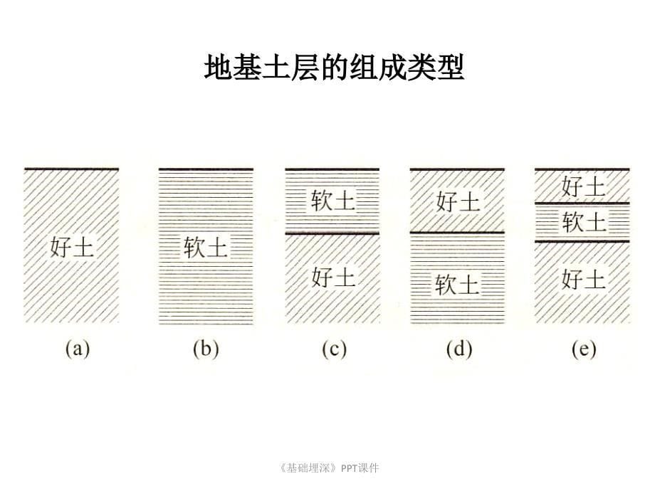 基础埋深课件_第5页