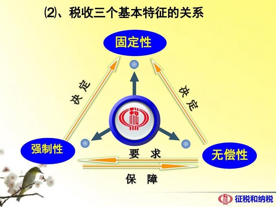 高中政治第九课征税与纳税课件新人教版必修1_第5页