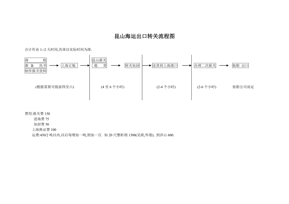 昆山海运进出口转关流程图_第1页