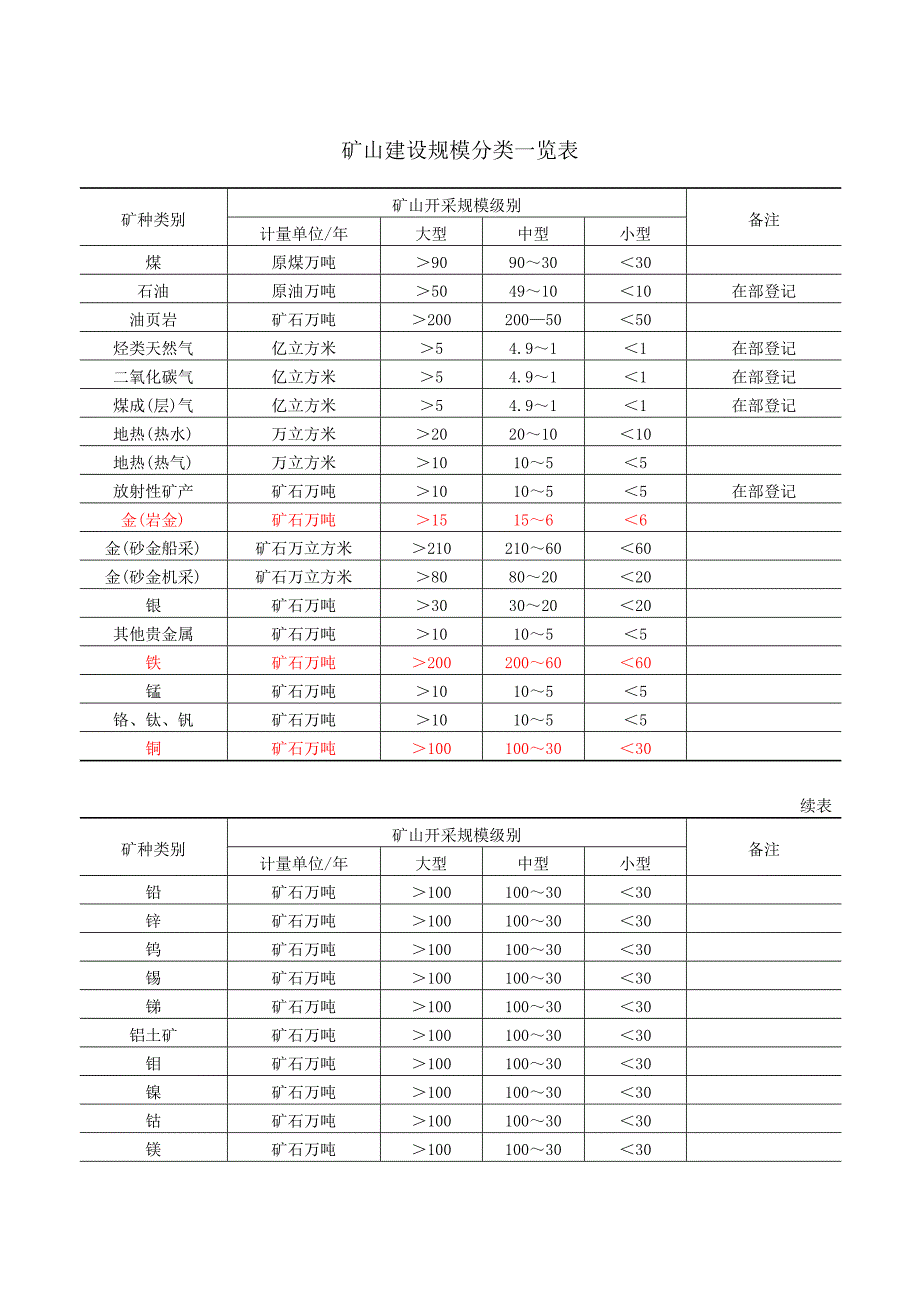 矿山规模划分标准_第1页