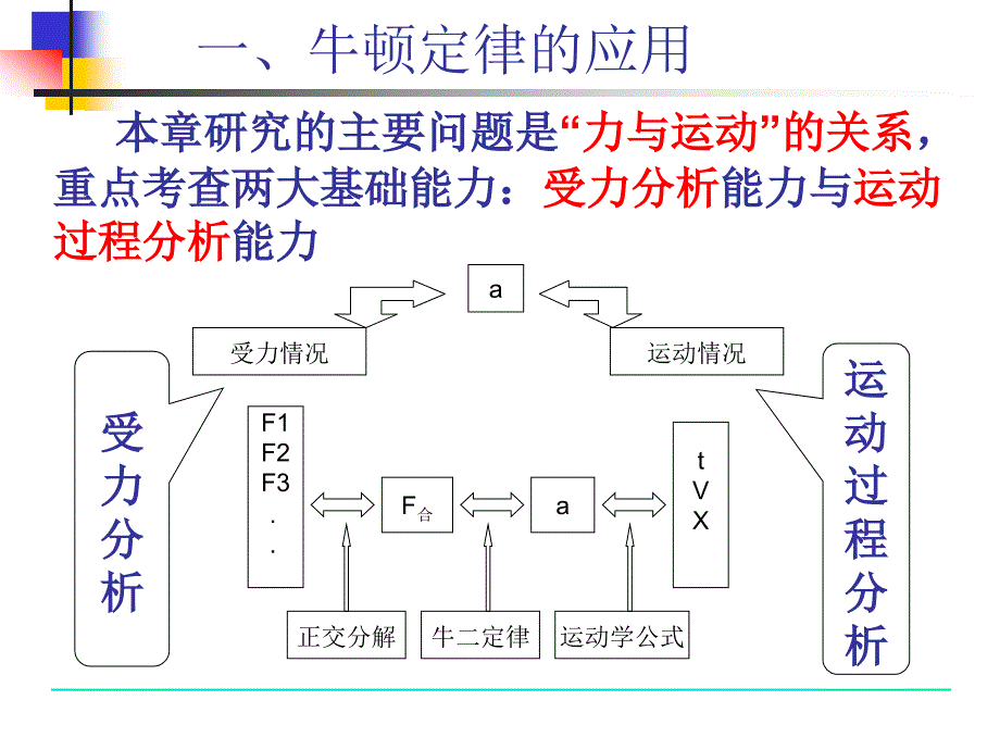 牛顿定律的应用_第1页