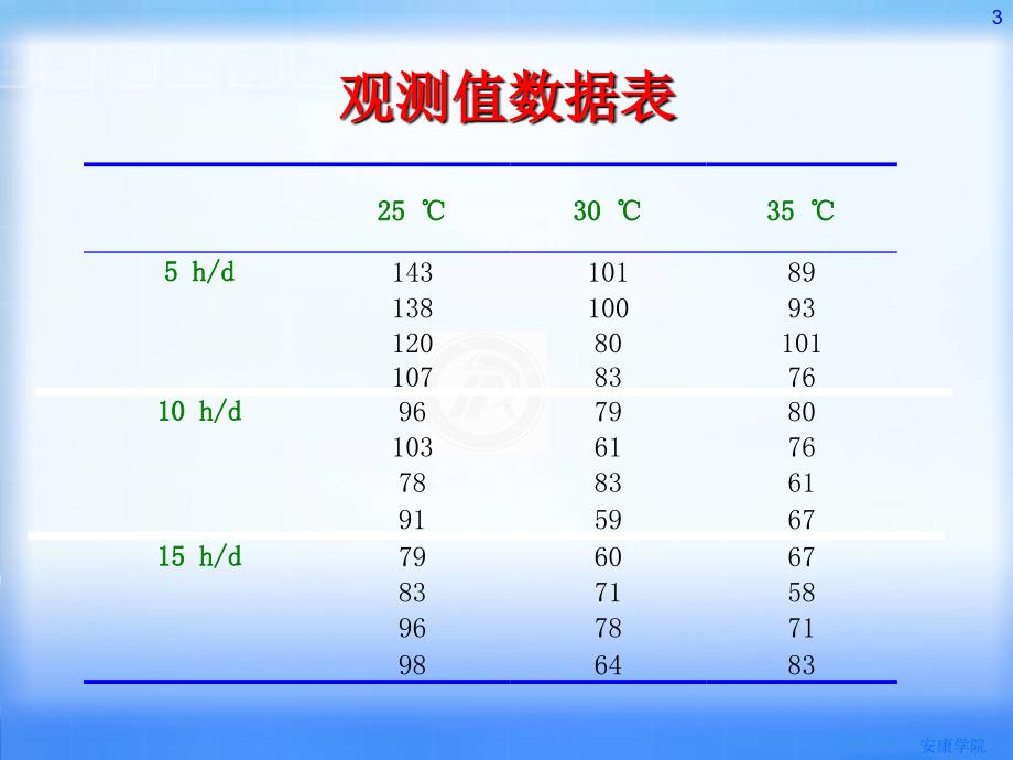 两因素有重复方差分析_第3页