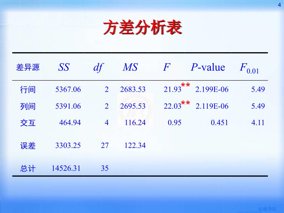 两因素有重复方差分析_第4页