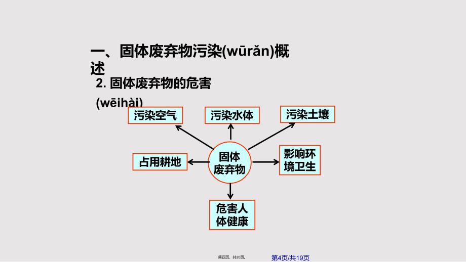 固体废弃物污染及其防治实用教案_第4页