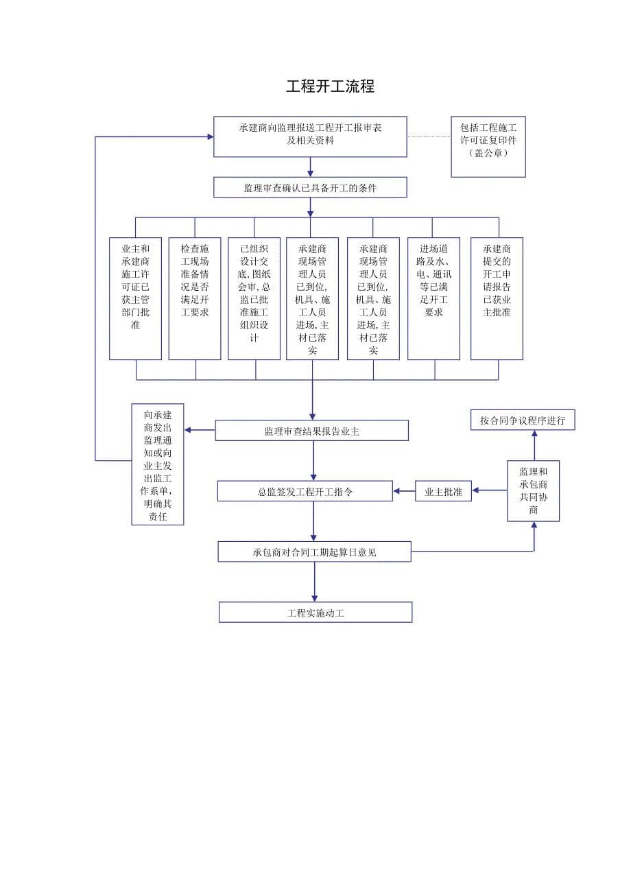 监理工作程序_第5页