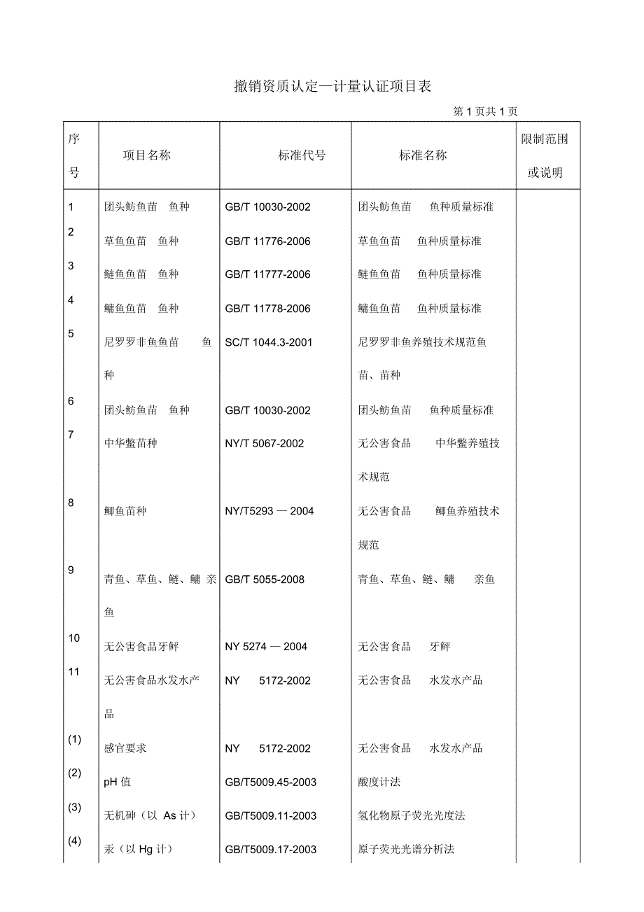 撤销资质认定-计量认证项目表_第1页