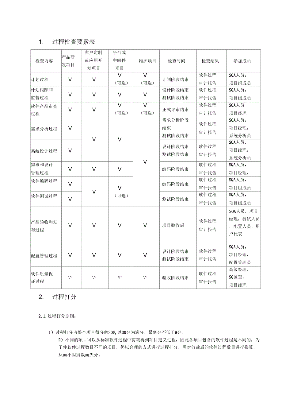 软件过程检查表_第1页