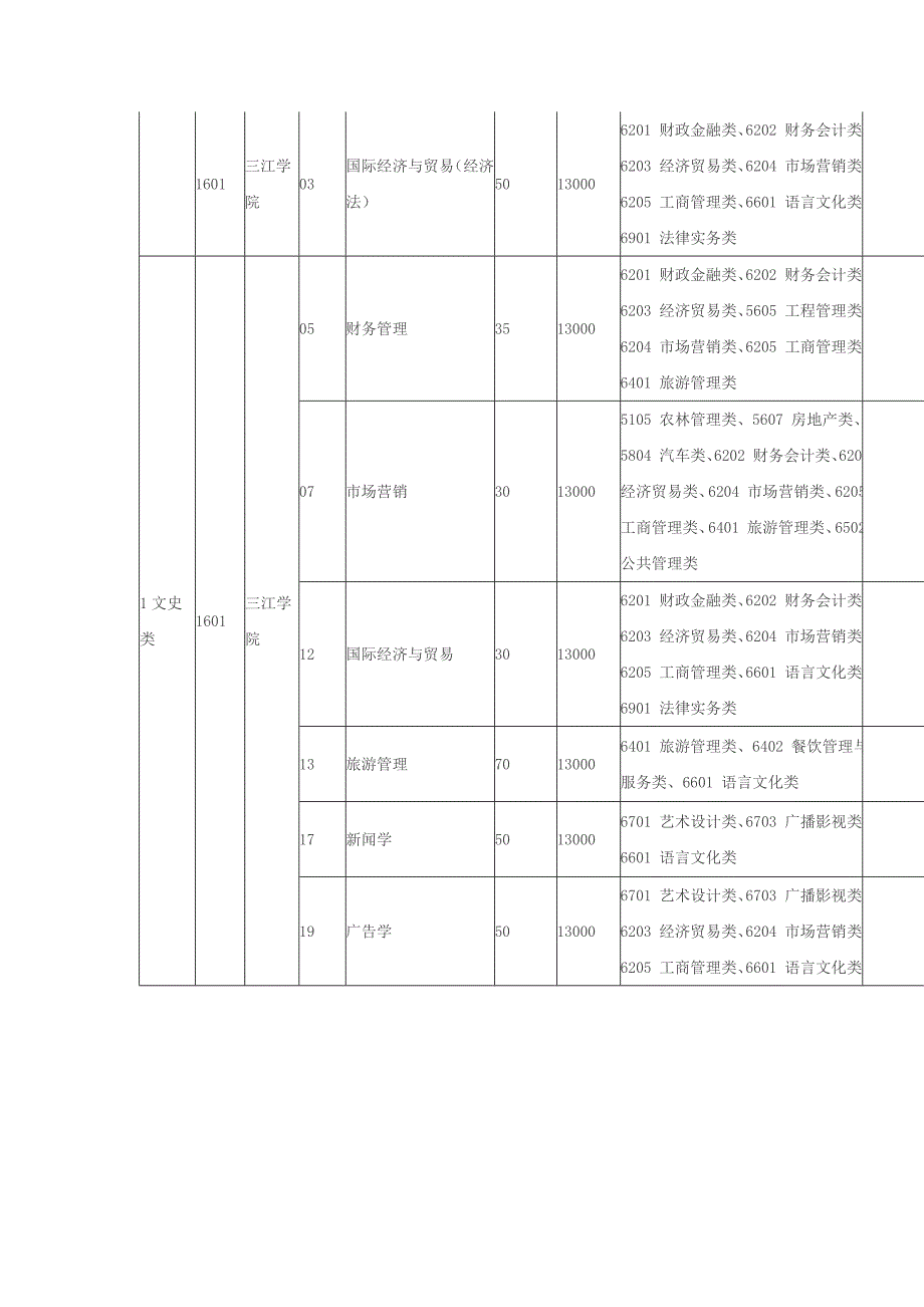 专转本文科专业计划表.doc_第3页