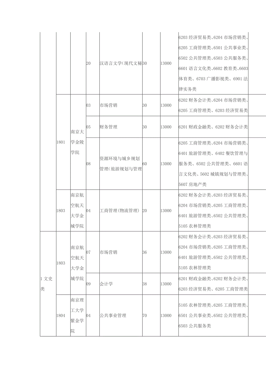 专转本文科专业计划表.doc_第4页