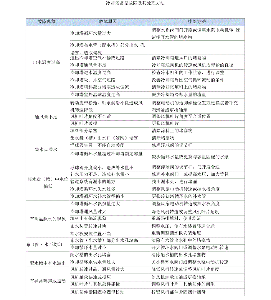 冷却塔常见故障及其处理方法_第1页