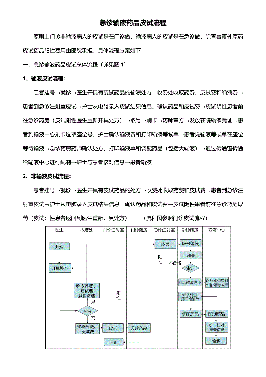 急诊输液药品皮试流程.doc_第1页