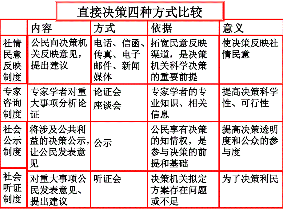 民主决策：做出最佳选择.ppt_第4页