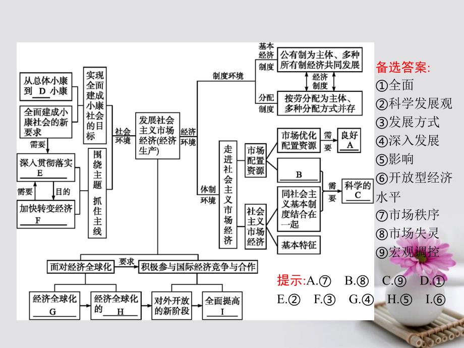 高中政治单元整合4课件新人教版必修1_第2页