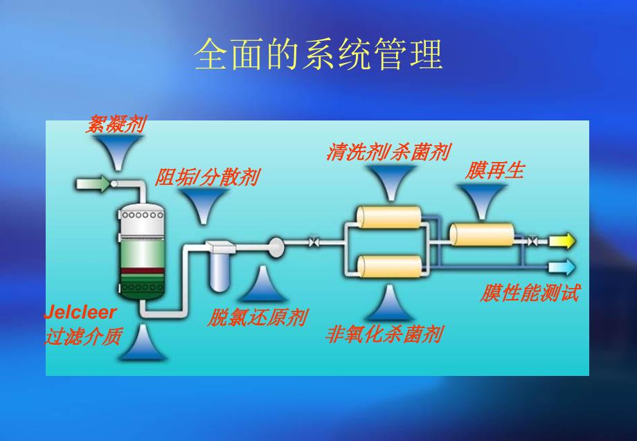 反渗透污垢清洗及药剂培训_第2页