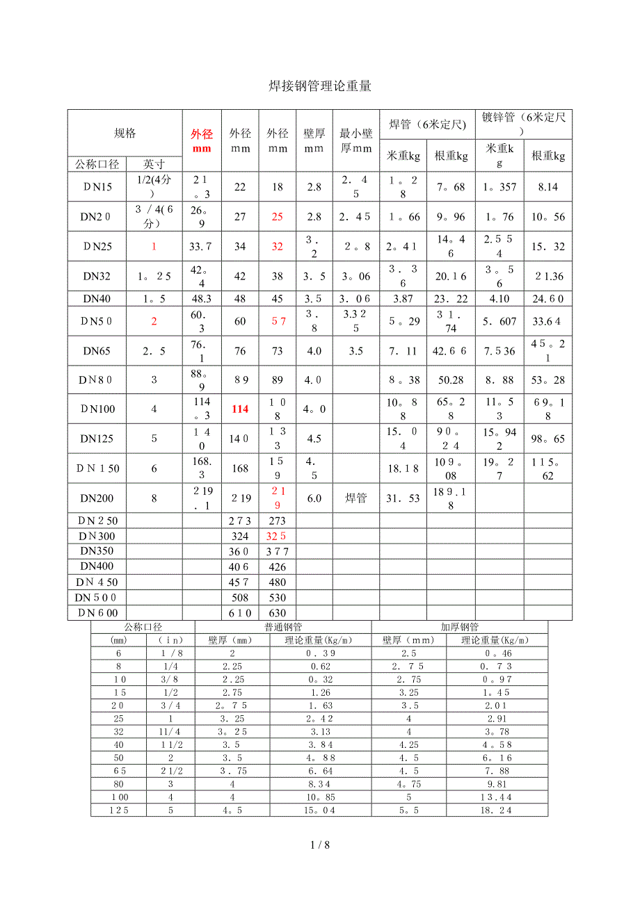 焊接钢管理论重量_第1页