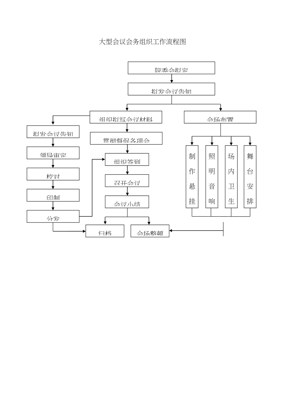 医院工作标准流程架构图_第3页