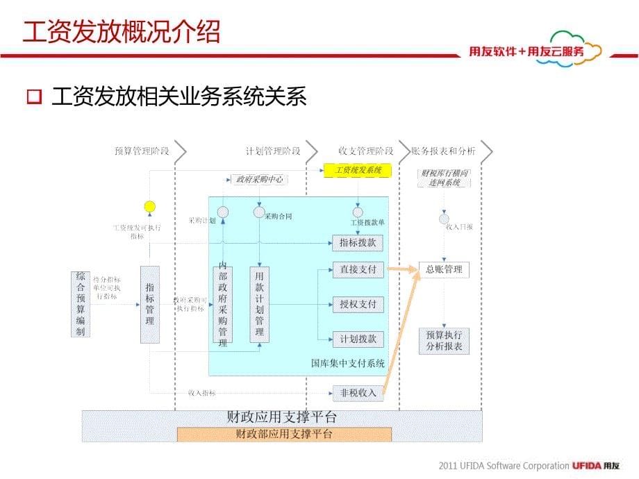 《工资发放系统培训》PPT课件_第5页