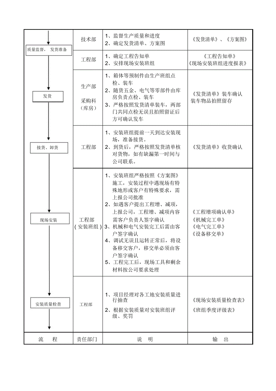 工程项目管理流程_第2页