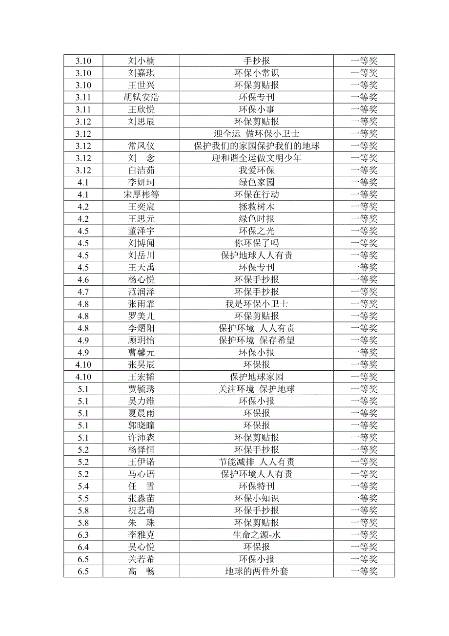 山师大附小2009暑期环保剪贴报评比结果(一).doc_第2页