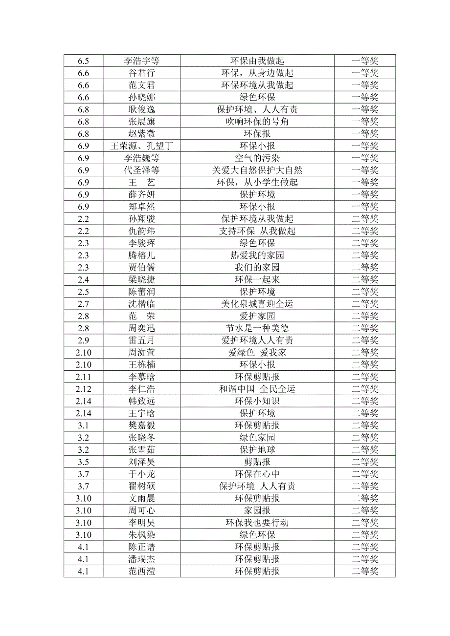 山师大附小2009暑期环保剪贴报评比结果(一).doc_第3页