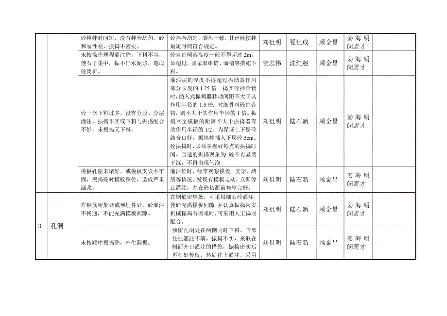 质量通病防治责任落实分解表_第2页